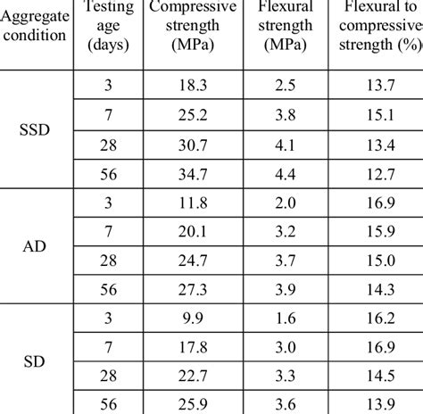 4 concrete strength|concrete strength chart.